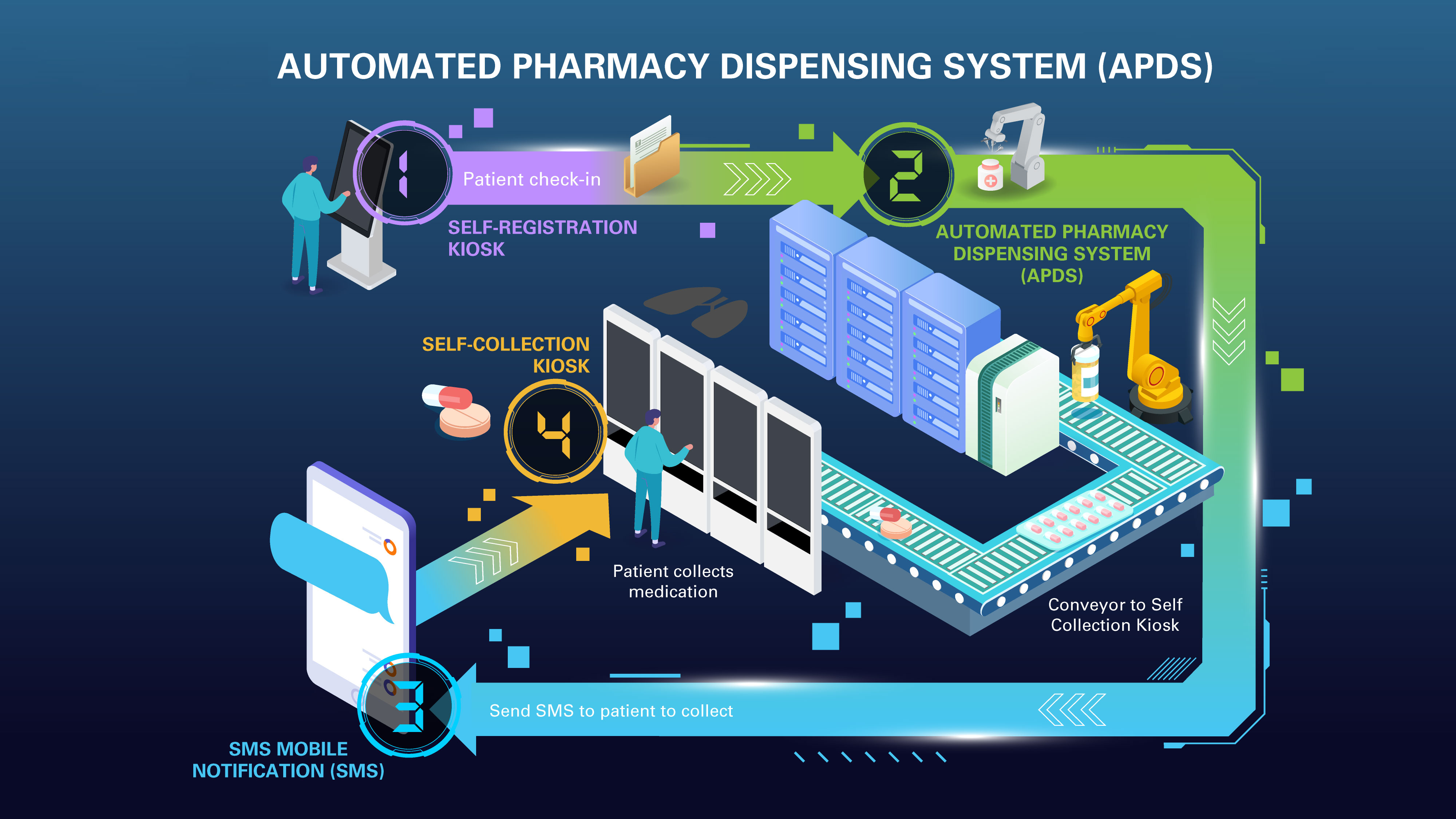 Automated Dispensing and Storage Systems