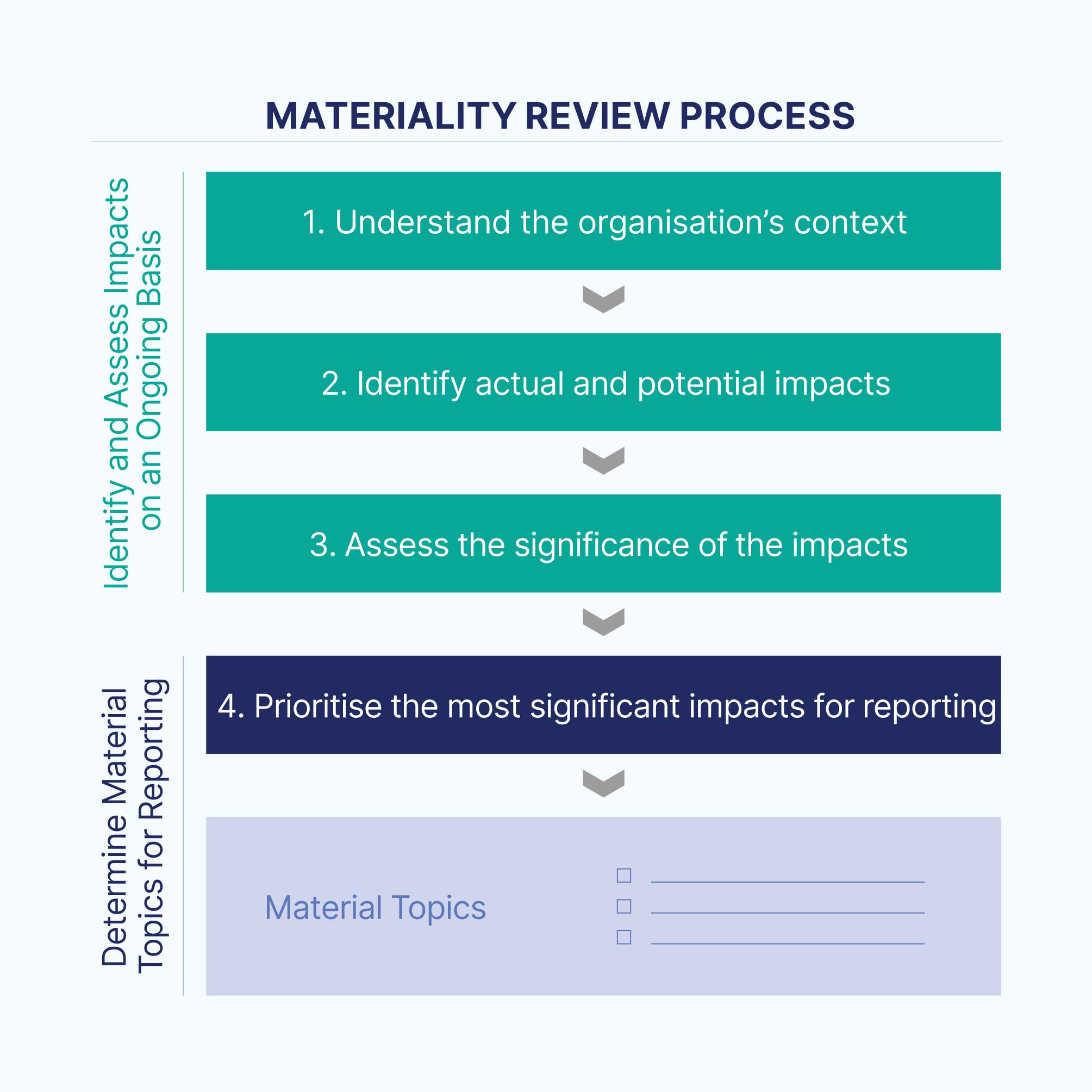 ST Engineering MATERIALITY REVIEW PROCESS